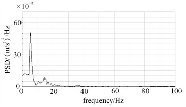 The PSD responses of point A and point B