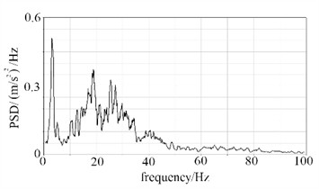 The PSD responses of point A and point B