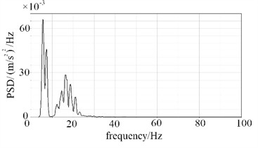 The PSD responses of point A and point B