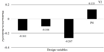 The correlation coefficient between design variables and Y2
