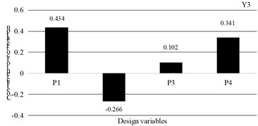 The correlation coefficient between design variables and Y3