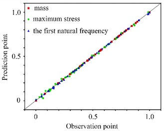 The scatter plot for verifying the fitting effect of the response surface function