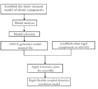 The structure composition and modeling process of vehicle-mounted tank