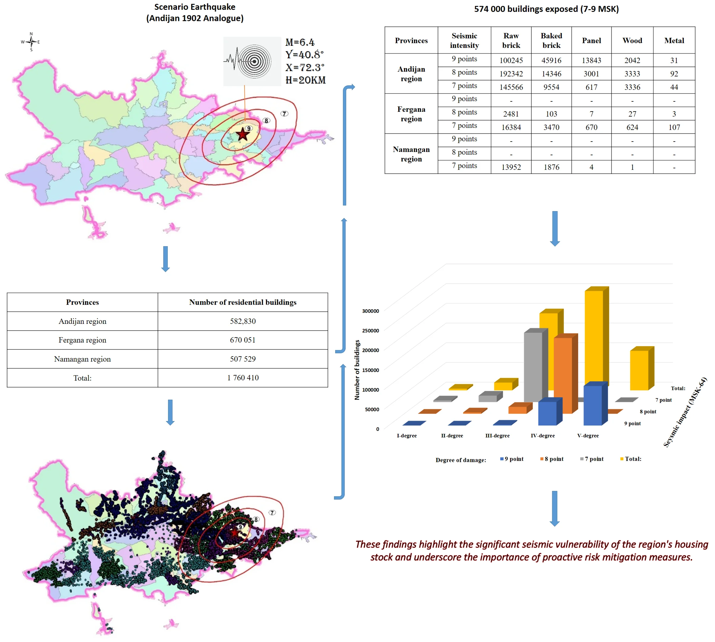 Assessment of damage to residential buildings in a scenario-based strong earthquake in the fergana valley region