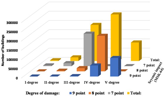 Degrees of damage to the housing stock