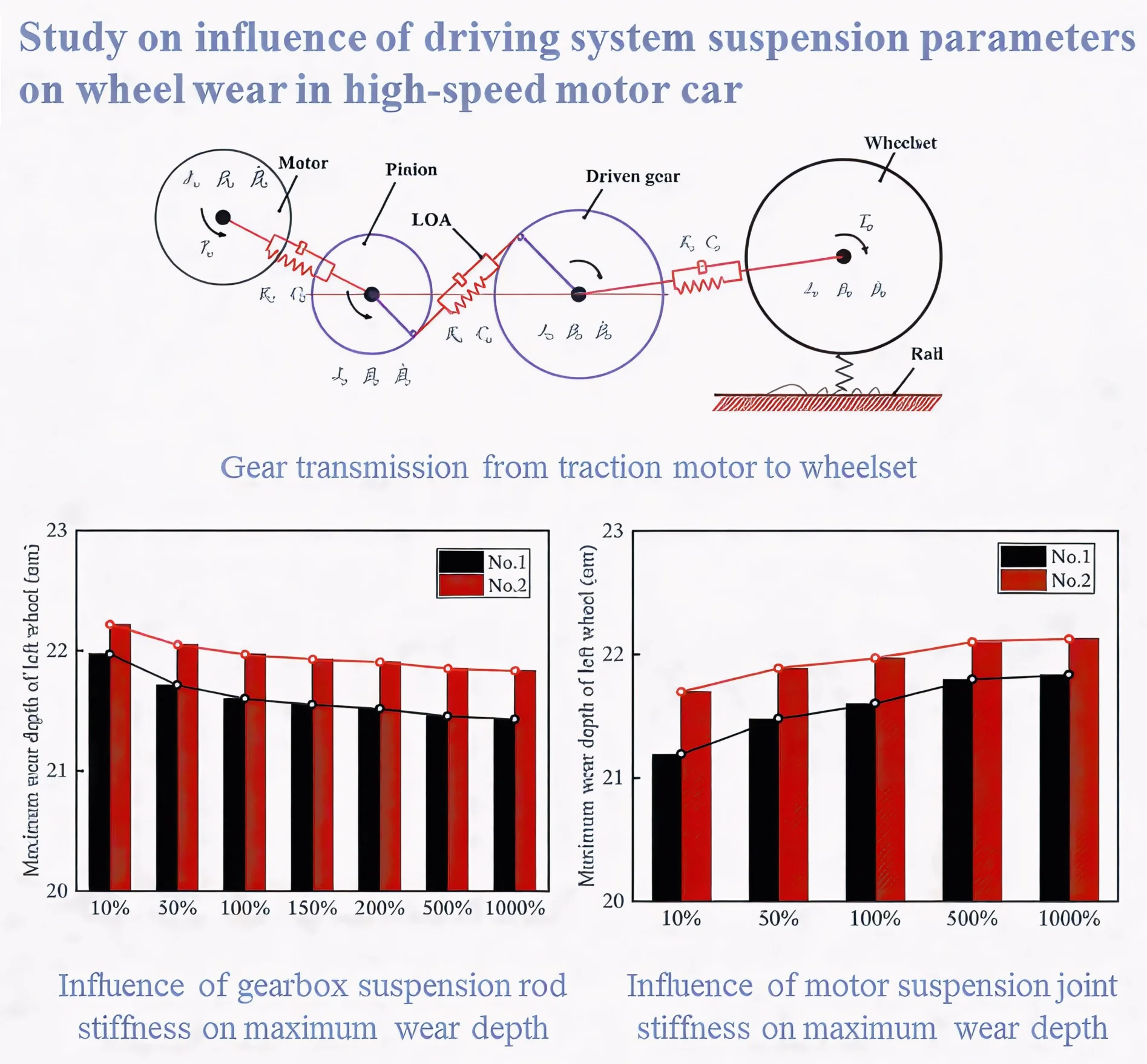 Study on influence of driving system suspension parameters on wheel wear in high-speed motor car