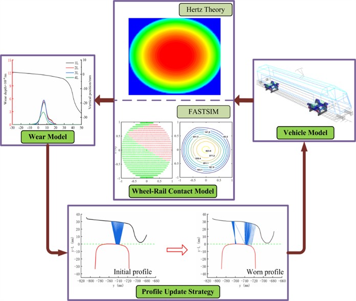 Wheel wear prediction process