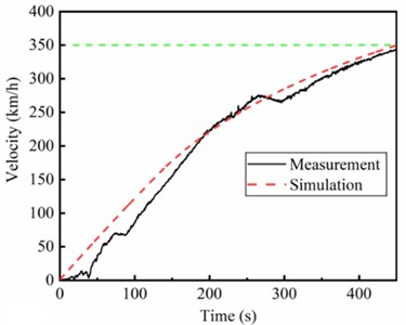 The time history of the velocity of a) vehicle and b) vertical acceleration of bogie