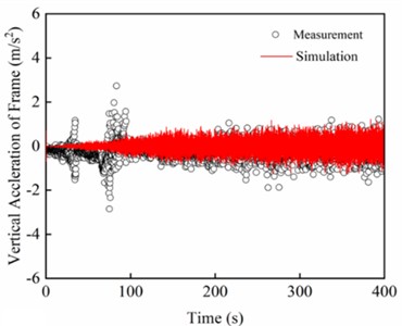 The time history of the velocity of a) vehicle and b) vertical acceleration of bogie