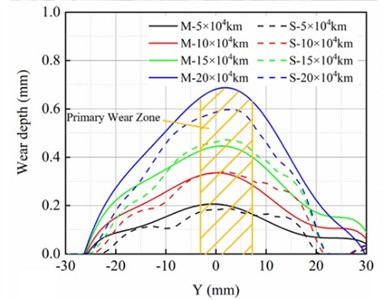 Wheel profile measuring system of motor car: a) side view; b) front view; c) measured and simulated wheel wear distribution; d) measured and simulated maximum wheel wear depth. Fig. 7(a) and (b) were taken by Jie Hu in Qingdao in July 2025