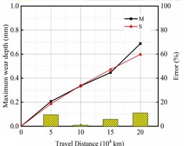 Wheel profile measuring system of motor car: a) side view; b) front view; c) measured and simulated wheel wear distribution; d) measured and simulated maximum wheel wear depth. Fig. 7(a) and (b) were taken by Jie Hu in Qingdao in July 2025