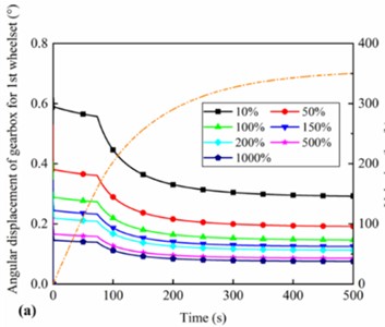 Angular displacement of the gearbox under different stiffness of suspension rods for a) 1st and b) 2nd wheelset; c) suspension force from suspension rods of the gearbox; d) vertical displacement of the motor for 1st wheelset under different stiffness of motor suspension joints