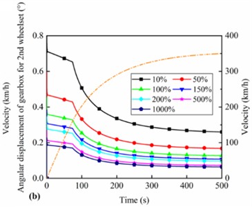 Angular displacement of the gearbox under different stiffness of suspension rods for a) 1st and b) 2nd wheelset; c) suspension force from suspension rods of the gearbox; d) vertical displacement of the motor for 1st wheelset under different stiffness of motor suspension joints