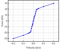 Dynamic system: a) high-speed motor car; nonlinear characteristics of dampers: b) yaw damper; c) lateral stops; d) secondary lateral damper