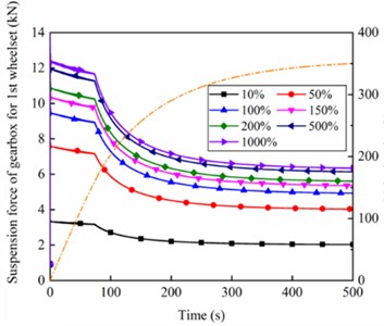 Angular displacement of the gearbox under different stiffness of suspension rods for a) 1st and b) 2nd wheelset; c) suspension force from suspension rods of the gearbox; d) vertical displacement of the motor for 1st wheelset under different stiffness of motor suspension joints