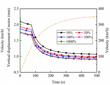 Angular displacement of the gearbox under different stiffness of suspension rods for a) 1st and b) 2nd wheelset; c) suspension force from suspension rods of the gearbox; d) vertical displacement of the motor for 1st wheelset under different stiffness of motor suspension joints
