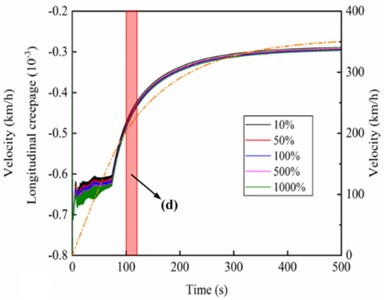 Longitudinal creepage under different a) stiffness of gearbox suspension rod and b) vertical stiffness of motor suspension joints; Local zoom about different c) stiffness of gearbox suspension rod and d) vertical stiffness of motor suspension joints; e) dynamic axle load and f) principle of axle weight transfer