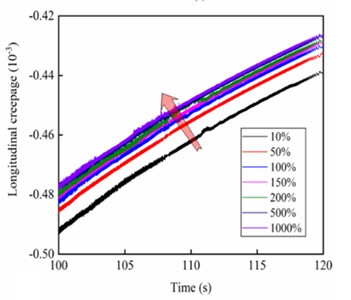 Longitudinal creepage under different a) stiffness of gearbox suspension rod and b) vertical stiffness of motor suspension joints; Local zoom about different c) stiffness of gearbox suspension rod and d) vertical stiffness of motor suspension joints; e) dynamic axle load and f) principle of axle weight transfer