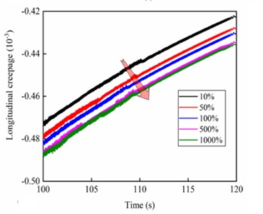 Longitudinal creepage under different a) stiffness of gearbox suspension rod and b) vertical stiffness of motor suspension joints; Local zoom about different c) stiffness of gearbox suspension rod and d) vertical stiffness of motor suspension joints; e) dynamic axle load and f) principle of axle weight transfer
