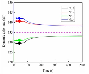 Longitudinal creepage under different a) stiffness of gearbox suspension rod and b) vertical stiffness of motor suspension joints; Local zoom about different c) stiffness of gearbox suspension rod and d) vertical stiffness of motor suspension joints; e) dynamic axle load and f) principle of axle weight transfer
