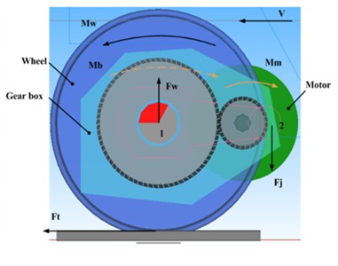Longitudinal creepage under different a) stiffness of gearbox suspension rod and b) vertical stiffness of motor suspension joints; Local zoom about different c) stiffness of gearbox suspension rod and d) vertical stiffness of motor suspension joints; e) dynamic axle load and f) principle of axle weight transfer