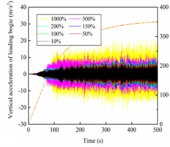 Dynamic responses for different stiffness of gearbox suspension rods: a) vertical acceleration, b) frequency spectra; and dynamic responses for different vertical stiffness of motor suspension joints: c) vertical acceleration and d) frequency spectra