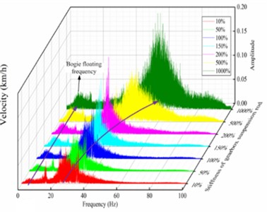 Dynamic responses for different stiffness of gearbox suspension rods: a) vertical acceleration, b) frequency spectra; and dynamic responses for different vertical stiffness of motor suspension joints: c) vertical acceleration and d) frequency spectra
