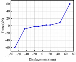 Dynamic system: a) high-speed motor car; nonlinear characteristics of dampers: b) yaw damper; c) lateral stops; d) secondary lateral damper