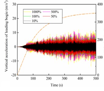 Dynamic responses for different stiffness of gearbox suspension rods: a) vertical acceleration, b) frequency spectra; and dynamic responses for different vertical stiffness of motor suspension joints: c) vertical acceleration and d) frequency spectra