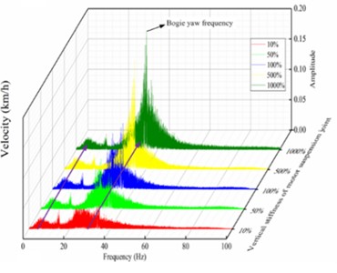 Dynamic responses for different stiffness of gearbox suspension rods: a) vertical acceleration, b) frequency spectra; and dynamic responses for different vertical stiffness of motor suspension joints: c) vertical acceleration and d) frequency spectra