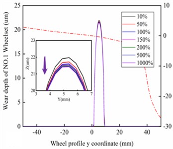 Wear distribution of left wheel for a) 1st and b) 2nd wheelset under different stiffness of gearbox suspension rods; and for c) 1st and d) 2nd wheelset under different vertical stiffness of motor suspension joints; Maximum wear depth of left wheel for 1st and 2nd wheelset under different stiffness of e) gearbox suspension rod and f) motor suspension joints