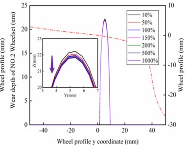 Wear distribution of left wheel for a) 1st and b) 2nd wheelset under different stiffness of gearbox suspension rods; and for c) 1st and d) 2nd wheelset under different vertical stiffness of motor suspension joints; Maximum wear depth of left wheel for 1st and 2nd wheelset under different stiffness of e) gearbox suspension rod and f) motor suspension joints