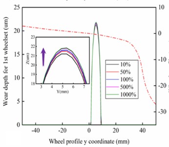 Wear distribution of left wheel for a) 1st and b) 2nd wheelset under different stiffness of gearbox suspension rods; and for c) 1st and d) 2nd wheelset under different vertical stiffness of motor suspension joints; Maximum wear depth of left wheel for 1st and 2nd wheelset under different stiffness of e) gearbox suspension rod and f) motor suspension joints