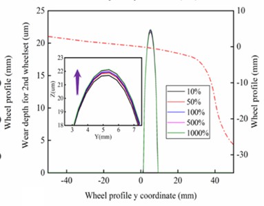 Wear distribution of left wheel for a) 1st and b) 2nd wheelset under different stiffness of gearbox suspension rods; and for c) 1st and d) 2nd wheelset under different vertical stiffness of motor suspension joints; Maximum wear depth of left wheel for 1st and 2nd wheelset under different stiffness of e) gearbox suspension rod and f) motor suspension joints