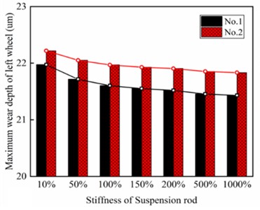 Wear distribution of left wheel for a) 1st and b) 2nd wheelset under different stiffness of gearbox suspension rods; and for c) 1st and d) 2nd wheelset under different vertical stiffness of motor suspension joints; Maximum wear depth of left wheel for 1st and 2nd wheelset under different stiffness of e) gearbox suspension rod and f) motor suspension joints