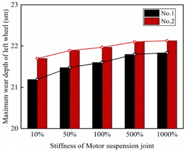 Wear distribution of left wheel for a) 1st and b) 2nd wheelset under different stiffness of gearbox suspension rods; and for c) 1st and d) 2nd wheelset under different vertical stiffness of motor suspension joints; Maximum wear depth of left wheel for 1st and 2nd wheelset under different stiffness of e) gearbox suspension rod and f) motor suspension joints