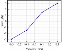 Dynamic system: a) high-speed motor car; nonlinear characteristics of dampers: b) yaw damper; c) lateral stops; d) secondary lateral damper
