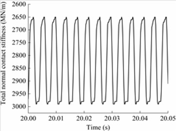 Dynamical characteristics of driving system: a) schematic diagram of transmission system; b) time-varying meshing stiffness; c) angular velocity of gear pair and d) meshing force of gear pair