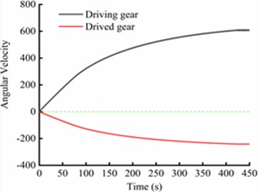 Dynamical characteristics of driving system: a) schematic diagram of transmission system; b) time-varying meshing stiffness; c) angular velocity of gear pair and d) meshing force of gear pair