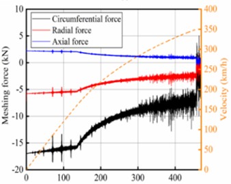 Dynamical characteristics of driving system: a) schematic diagram of transmission system; b) time-varying meshing stiffness; c) angular velocity of gear pair and d) meshing force of gear pair