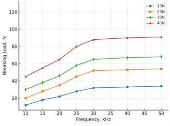 The breaking force increased with increasing contact pressure over the tested range  and tended to become constant at the high end as shown