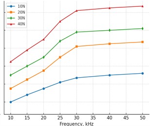The breaking force increased with increasing contact pressure over the tested range  and tended to become constant at the high end as shown