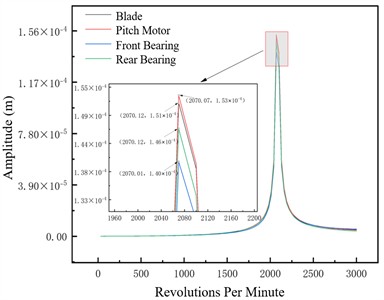 Unbalance response of the unbalanced nodes at different pitch angles –1×106 N/m