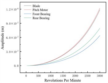 Unbalance response of the unbalanced nodes at different pitch angles –1×107 N/m