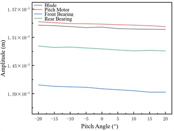 Unbalance responses of four nodes at different variable pitch angles