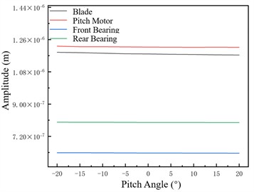Unbalance responses of four nodes at different variable pitch angles
