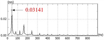 Time-domain response and spectrum diagram at 2400 rpm