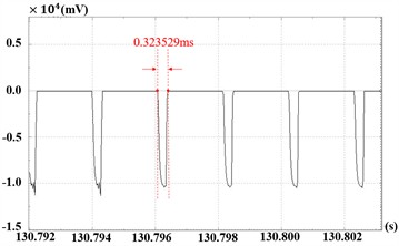 Time-domain response and spectrum diagram at 2400 rpm