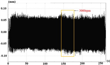 Time-domain response and spectrum diagram at 3000 rpm