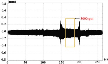 Time-domain response and spectrum diagram at 3000 rpm